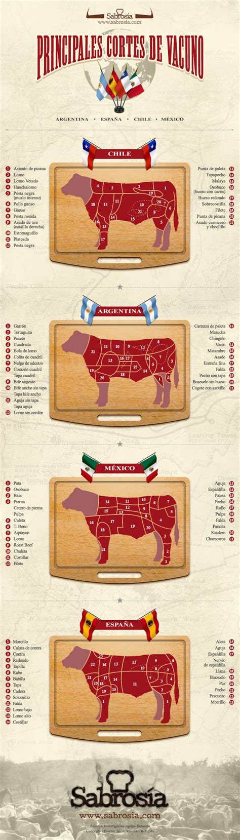 Tabla de cortes de carne de vacuno con nombres