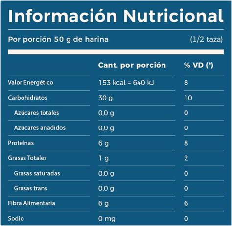 Infografía comparativa de los valores nutricionales de la harina de garbanzo frente a la harina de trigo refinada.