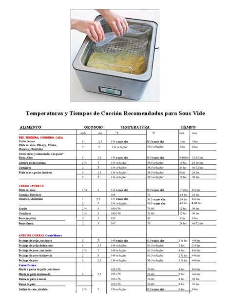 Tabla comparativa de tiempos y temperaturas sous vide para diferentes tipos de carne