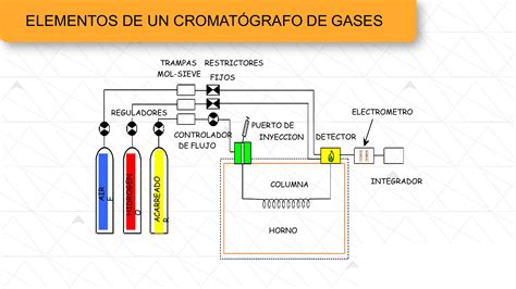 Esquema general del proceso de cromatografía