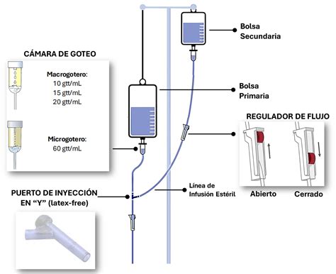 Esquema visual mostrando el proceso de infusión del aceite con el ajo y el ají cacho de cabra a fuego medio.