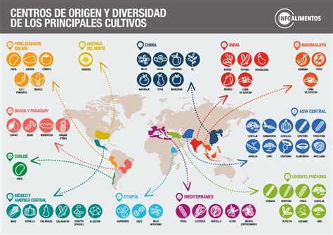 Mapa de los centros de origen de cultivos en América del Sur
