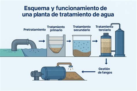 Esquema de funcionamiento de una fuente de chocolate