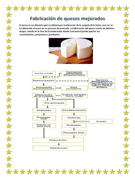 Esquema de los ingredientes principales y el proceso de elaboración de la bechamel para croquetas