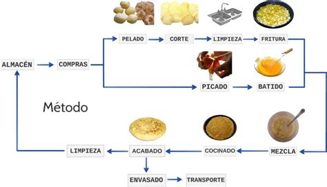 Esquema visual del proceso de desmoldado de un flan o postre similar.