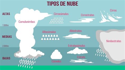 Diagrama de capas: separación de las nubes en distintos niveles de profundidad para lograr tridimensionalidad.