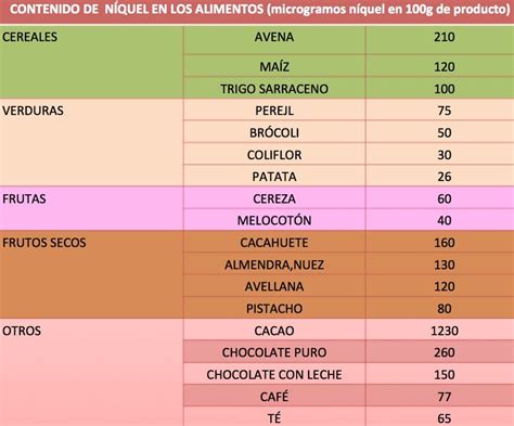 Infografía mostrando alimentos ricos en níquel