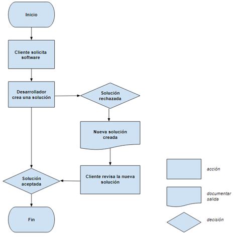 Diagrama de flujo que muestra el orden de los ingredientes en la sartén para el salteado.