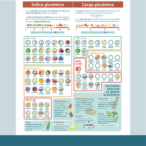 Infografía: cómo afecta el índice glucémico en el cuerpo y ejemplos de alimentos