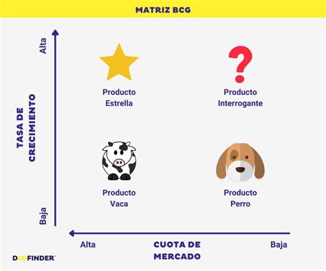 Infografía o esquema visual de una matriz BCG aplicada a un Menu Engineering, con cuadrantes para platos estrella, vaca lechera, interrogante y perro