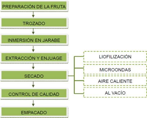 Esquema del proceso de deshidratación de alimentos por aire caliente