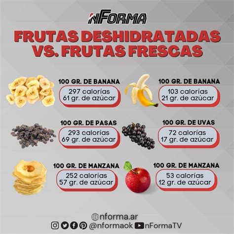 Gráfico comparativo del peso de manzanas frescas vs. deshidratadas
