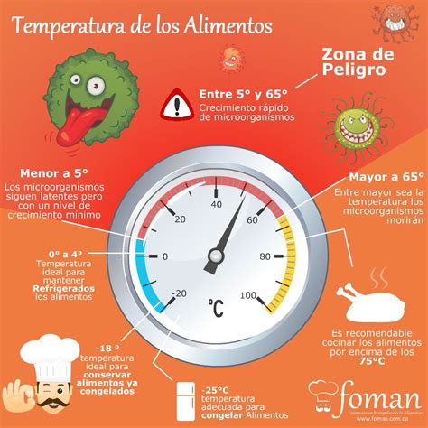 Infografía sobre temperaturas seguras para almacenamiento de alimentos