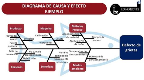 Esquema de las causas y efectos de la descomposición de mariscos