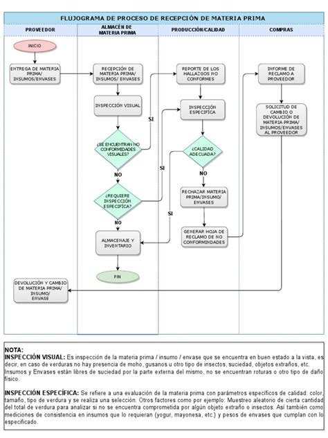 Esquema general del flujo de producción: desde la recepción de leche hasta el envasado final.