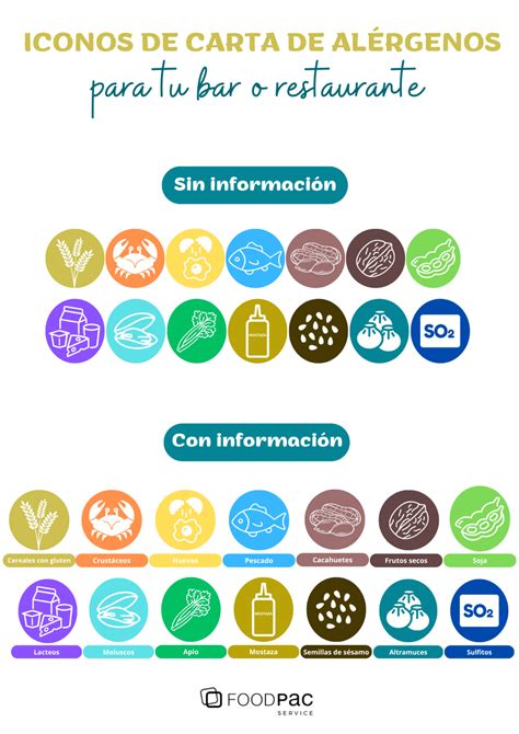 Infografía nutricional de McDonald's con desglose de alérgenos comunes.