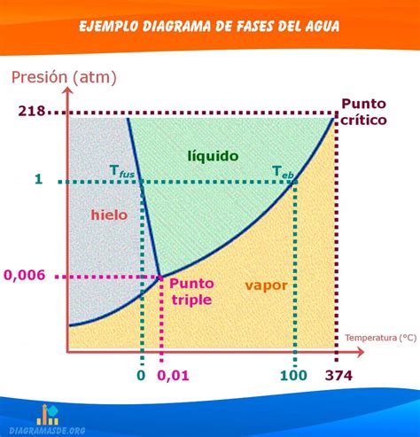 Diagrama de la incorporación de aire en la mezcla de helado