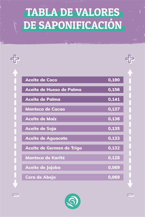 Gráfico o tabla de índices de saponificación para aceites comunes (oliva, coco, palma)