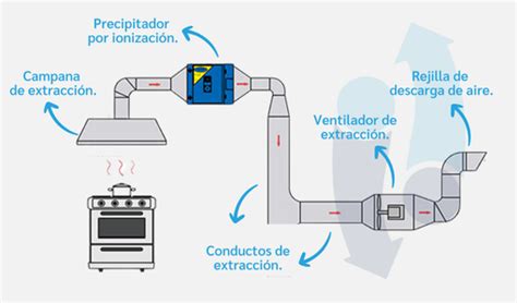 Esquema comparativo entre una campana de cocina estándar y un sistema de extracción para parrilla de quincho