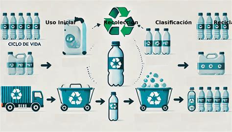 Infografía sobre el proceso de reciclaje de aceite, latas, vidrios y botellas de soja en Adrià