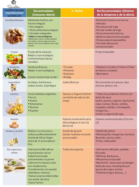 Tabla comparativa de alimentos recomendados y a evitar para personas con úlceras