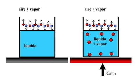 Ilustración: comparación de evaporación (superficie) y ebullición (burbujas en el volumen)