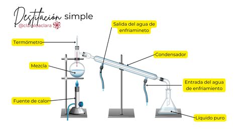 Diagrama: equipo de destilación simple para determinar el punto de ebullición