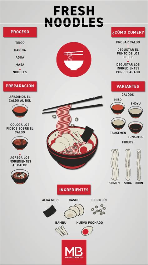 Esquema de los componentes del ramen: caldo, fideos, tare y toppings