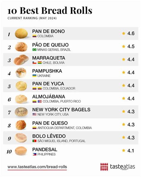 Infografía mostrando los tipos de panes y proteínas más populares en delivery