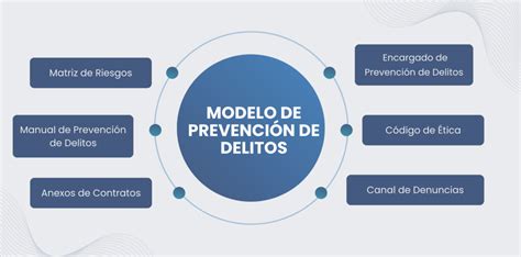Infografía sobre los componentes clave de un modelo de prevención de delitos