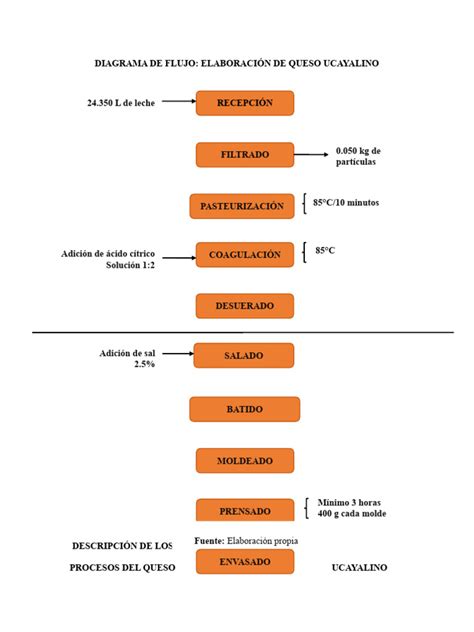 Diagrama de flujo del proceso de elaboración del queso crema