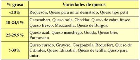 Tabla comparativa visual de quesos blancos/claros vs. amarillos/anaranjados, mostrando su maduración y contenido graso.