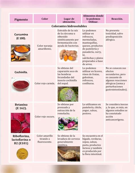 Esquema de diferentes tipos de colorantes caramelo