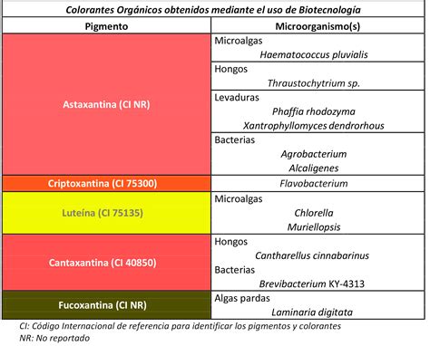 Tabla comparativa de colorantes naturales