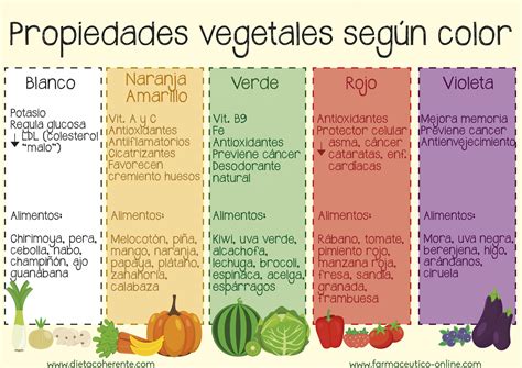 Tabla o infografía de frutas y verduras clasificadas por color y sus nutrientes clave