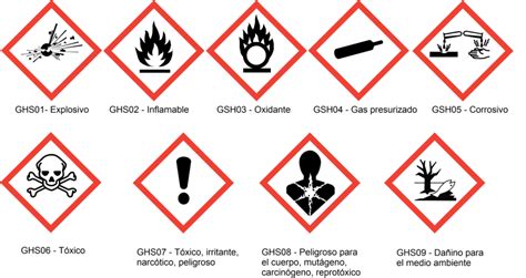 Esquema visual del Sistema Global Armonizado (GHS) con sus pictogramas y elementos de etiquetado