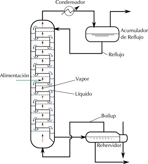 diagrama de una planta de destilacion molecular