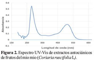 Gráfica comparativa de compuestos bioactivos (CFT, antocianinas) y capacidad antioxidante (ABTS, DPPH) en siete cultivares de manzana.