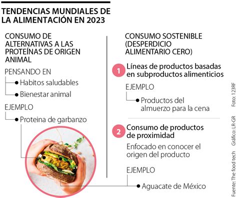 Gráfico de tendencias de consumo de alimentos saludables