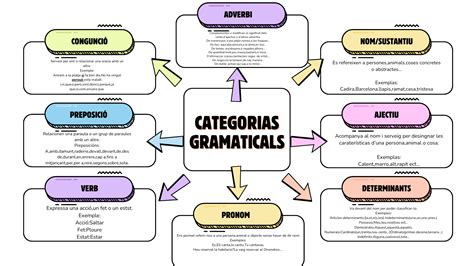 Gráfico conceptual sobre las categorías del folklore según Celia Ruiz Rivas