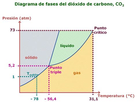 Esquema de las fases del dióxido de carbono mostrando la sublimación del hielo seco