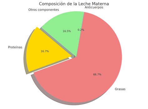 Esquema de la composición de la leche mostrando sus principales componentes y cómo afectan la densidad