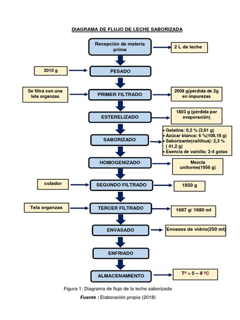 Diagrama de flujo del procesamiento de la leche en una planta, indicando los puntos de medición de densidad