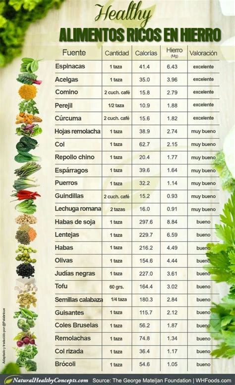 Tabla de alimentos vegetales ricos en hierro y vitamina C para potenciar la absorción.