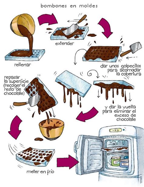 Esquema de los pasos básicos para elaborar bombones de chocolate: templado, relleno y desmoldado