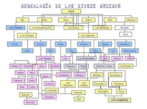 Esquema o árbol genealógico de los primeros dioses griegos, mostrando a Gea y sus descendientes.