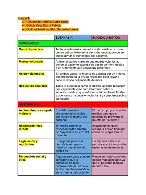 Infografía comparativa entre eutanasia, suicidio asistido y cuidados paliativos.
