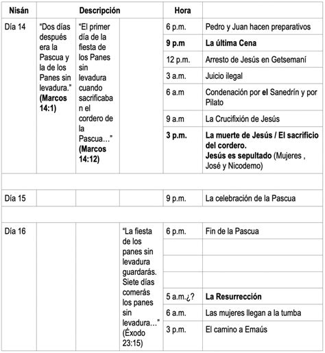 Esquema cronológico que muestra la relación entre la Pascua (14 de Nisán) y los siete días de la Fiesta de los Panes sin Levadura (15-21 de Nisán).