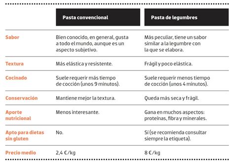 Infografía comparativa: pasta integral vs. pasta refinada y su impacto en el índice glucémico