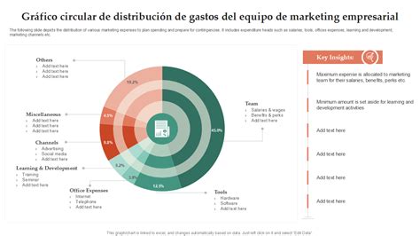 Gráfico circular mostrando la distribución de canales de marketing